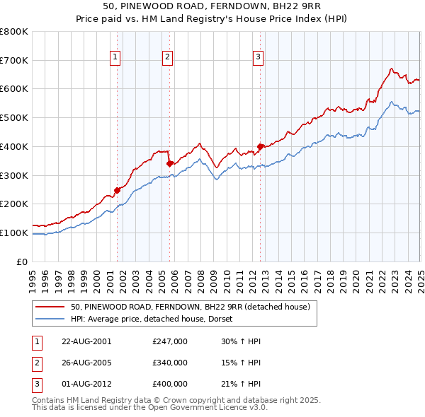 50, PINEWOOD ROAD, FERNDOWN, BH22 9RR: Price paid vs HM Land Registry's House Price Index