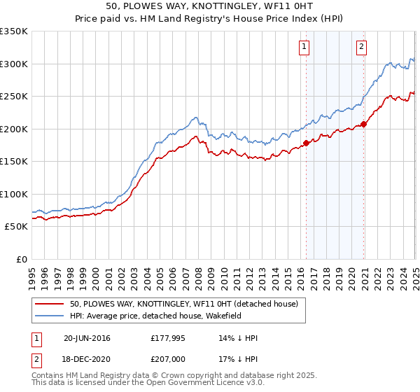 50, PLOWES WAY, KNOTTINGLEY, WF11 0HT: Price paid vs HM Land Registry's House Price Index