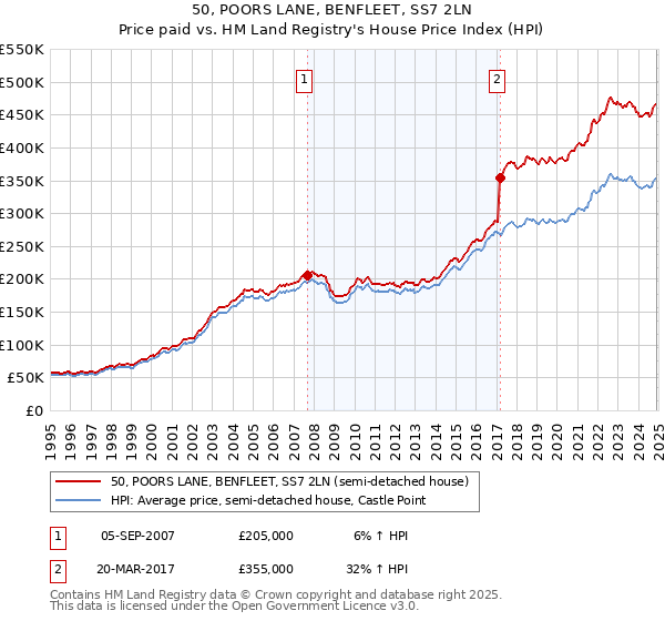 50, POORS LANE, BENFLEET, SS7 2LN: Price paid vs HM Land Registry's House Price Index