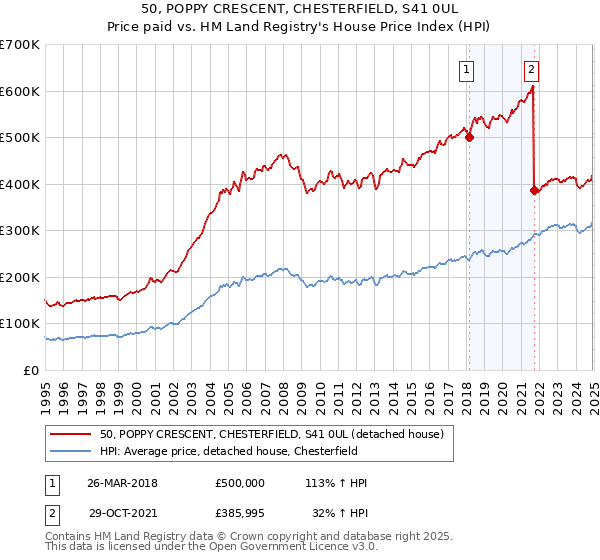 50, POPPY CRESCENT, CHESTERFIELD, S41 0UL: Price paid vs HM Land Registry's House Price Index