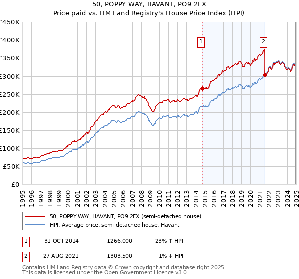 50, POPPY WAY, HAVANT, PO9 2FX: Price paid vs HM Land Registry's House Price Index