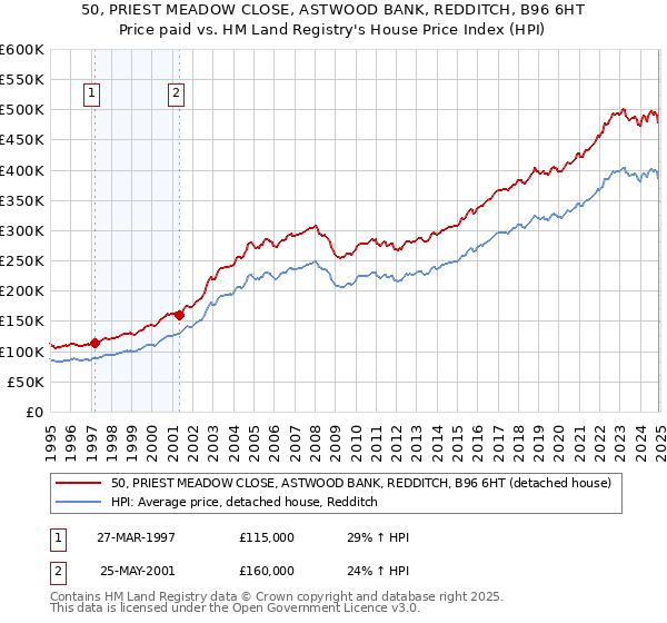 50, PRIEST MEADOW CLOSE, ASTWOOD BANK, REDDITCH, B96 6HT: Price paid vs HM Land Registry's House Price Index