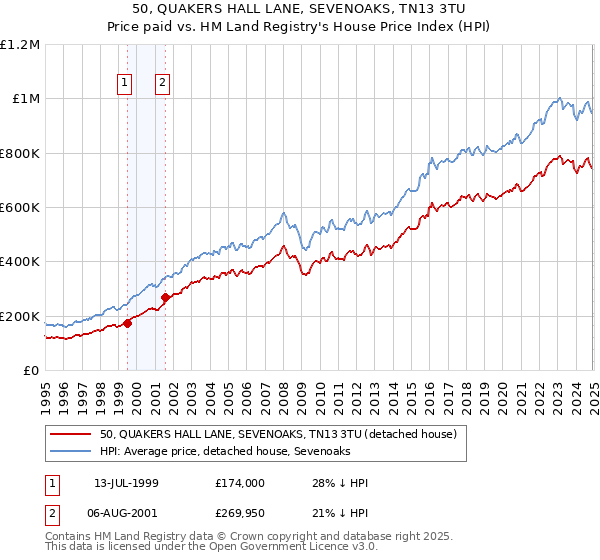 50, QUAKERS HALL LANE, SEVENOAKS, TN13 3TU: Price paid vs HM Land Registry's House Price Index