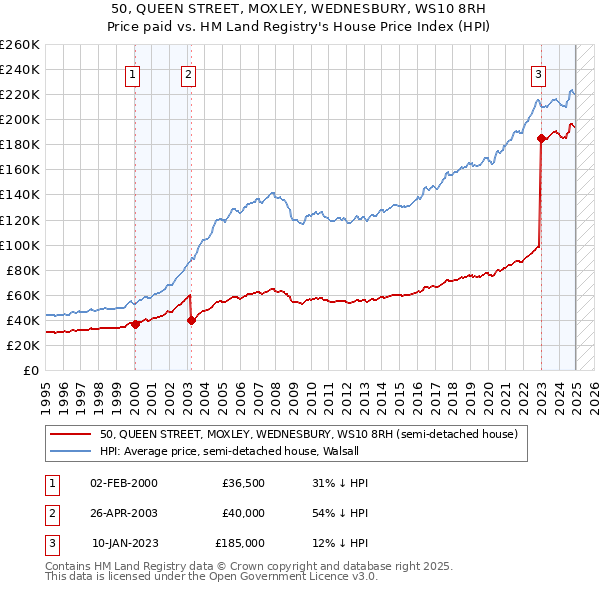 50, QUEEN STREET, MOXLEY, WEDNESBURY, WS10 8RH: Price paid vs HM Land Registry's House Price Index