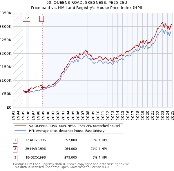 50, QUEENS ROAD, SKEGNESS, PE25 2EU: Price paid vs HM Land Registry's House Price Index