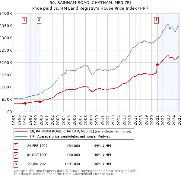 50, RAINHAM ROAD, CHATHAM, ME5 7EJ: Price paid vs HM Land Registry's House Price Index
