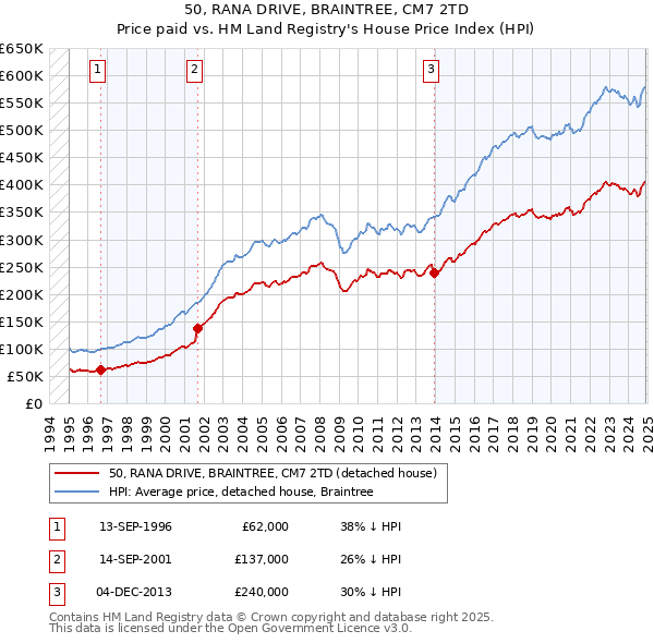 50, RANA DRIVE, BRAINTREE, CM7 2TD: Price paid vs HM Land Registry's House Price Index