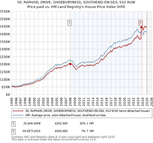 50, RAPHAEL DRIVE, SHOEBURYNESS, SOUTHEND-ON-SEA, SS3 9UW: Price paid vs HM Land Registry's House Price Index