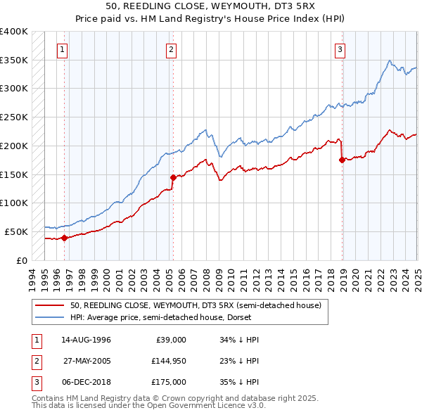 50, REEDLING CLOSE, WEYMOUTH, DT3 5RX: Price paid vs HM Land Registry's House Price Index