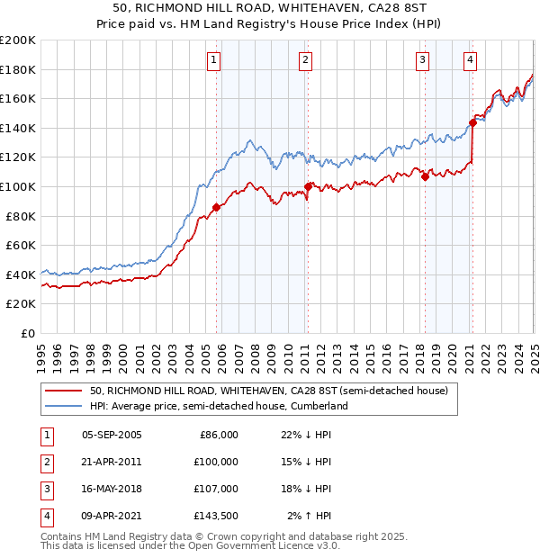 50, RICHMOND HILL ROAD, WHITEHAVEN, CA28 8ST: Price paid vs HM Land Registry's House Price Index