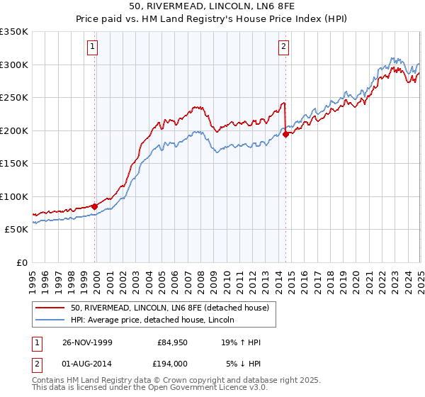 50, RIVERMEAD, LINCOLN, LN6 8FE: Price paid vs HM Land Registry's House Price Index