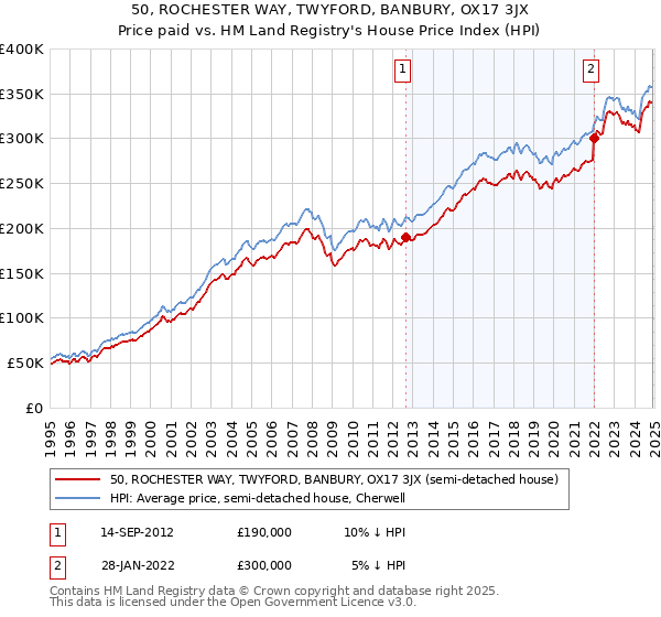 50, ROCHESTER WAY, TWYFORD, BANBURY, OX17 3JX: Price paid vs HM Land Registry's House Price Index