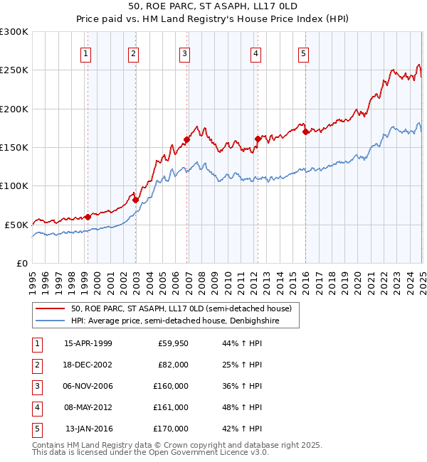 50, ROE PARC, ST ASAPH, LL17 0LD: Price paid vs HM Land Registry's House Price Index