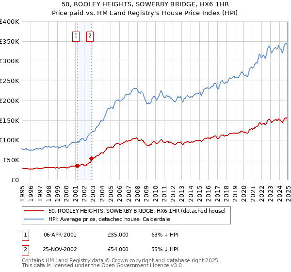 50, ROOLEY HEIGHTS, SOWERBY BRIDGE, HX6 1HR: Price paid vs HM Land Registry's House Price Index