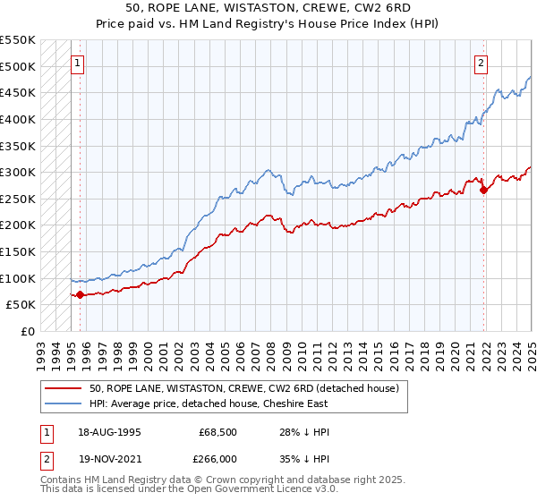 50, ROPE LANE, WISTASTON, CREWE, CW2 6RD: Price paid vs HM Land Registry's House Price Index