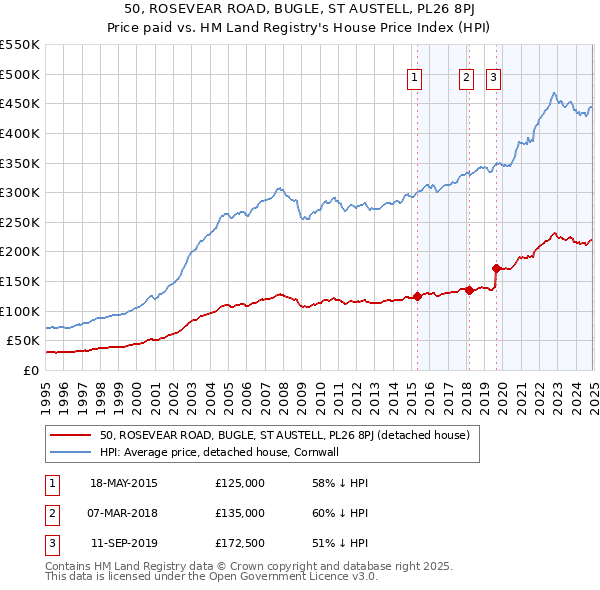 50, ROSEVEAR ROAD, BUGLE, ST AUSTELL, PL26 8PJ: Price paid vs HM Land Registry's House Price Index