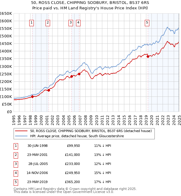 50, ROSS CLOSE, CHIPPING SODBURY, BRISTOL, BS37 6RS: Price paid vs HM Land Registry's House Price Index