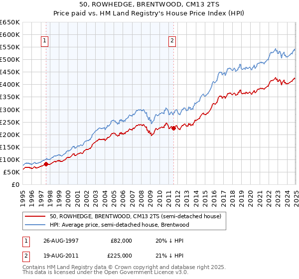 50, ROWHEDGE, BRENTWOOD, CM13 2TS: Price paid vs HM Land Registry's House Price Index