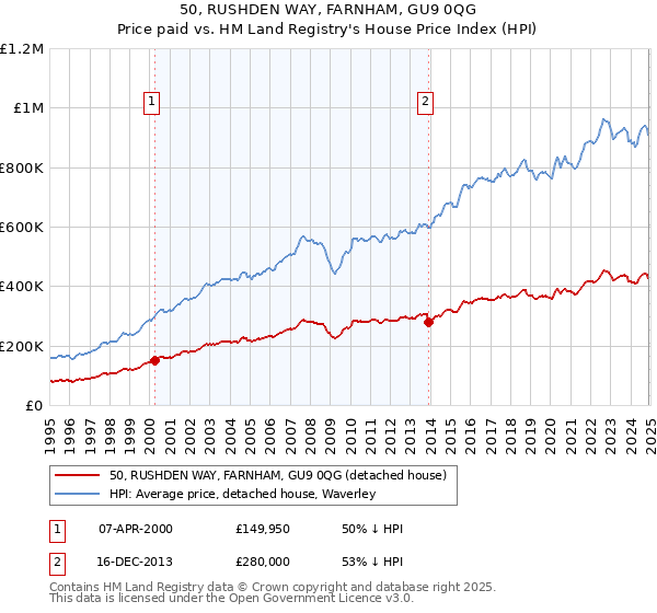 50, RUSHDEN WAY, FARNHAM, GU9 0QG: Price paid vs HM Land Registry's House Price Index