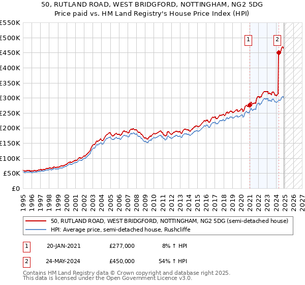 50, RUTLAND ROAD, WEST BRIDGFORD, NOTTINGHAM, NG2 5DG: Price paid vs HM Land Registry's House Price Index