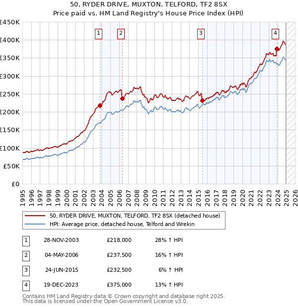 50, RYDER DRIVE, MUXTON, TELFORD, TF2 8SX: Price paid vs HM Land Registry's House Price Index