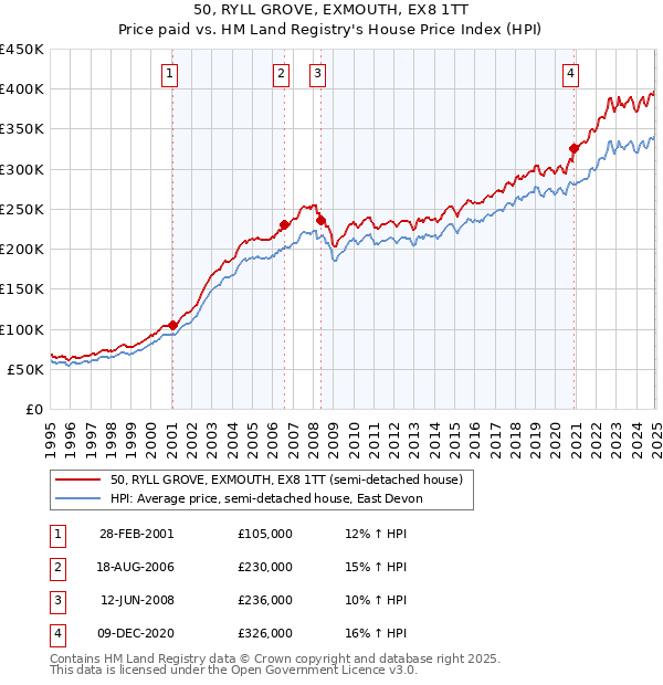 50, RYLL GROVE, EXMOUTH, EX8 1TT: Price paid vs HM Land Registry's House Price Index