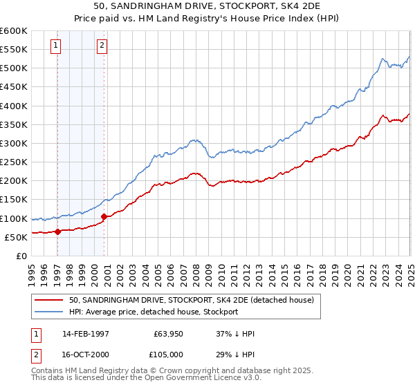 50, SANDRINGHAM DRIVE, STOCKPORT, SK4 2DE: Price paid vs HM Land Registry's House Price Index