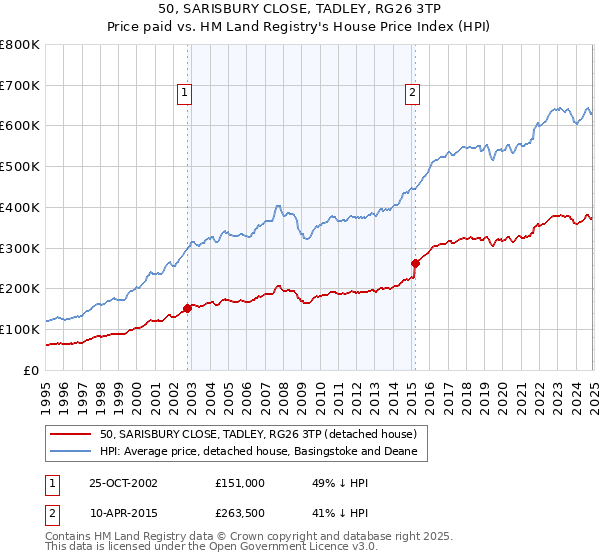 50, SARISBURY CLOSE, TADLEY, RG26 3TP: Price paid vs HM Land Registry's House Price Index