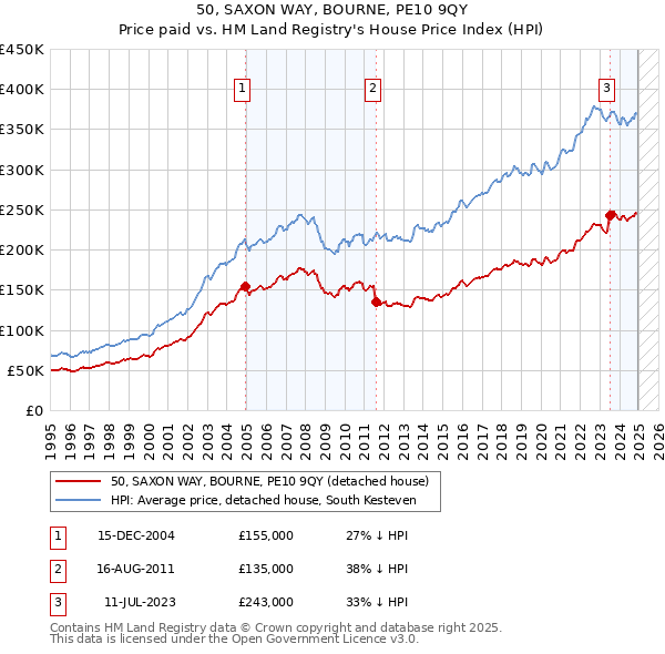 50, SAXON WAY, BOURNE, PE10 9QY: Price paid vs HM Land Registry's House Price Index