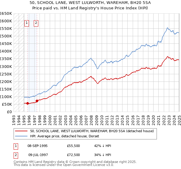50, SCHOOL LANE, WEST LULWORTH, WAREHAM, BH20 5SA: Price paid vs HM Land Registry's House Price Index