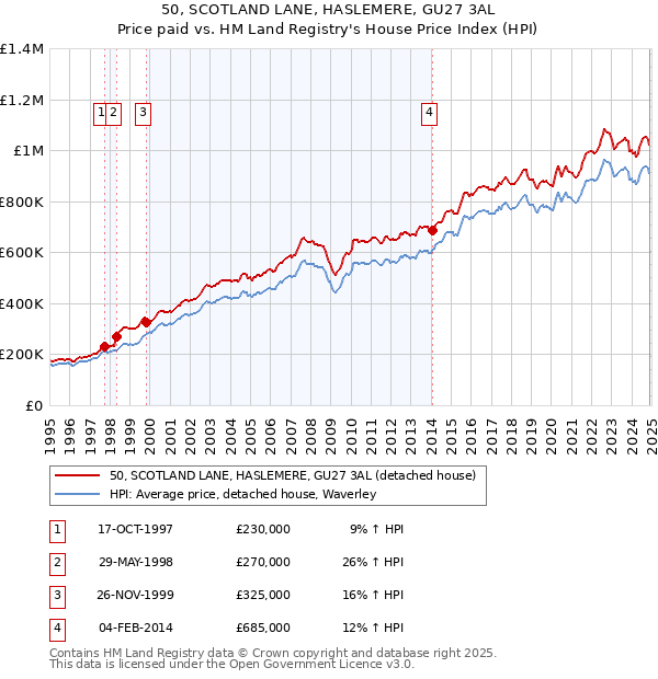50, SCOTLAND LANE, HASLEMERE, GU27 3AL: Price paid vs HM Land Registry's House Price Index