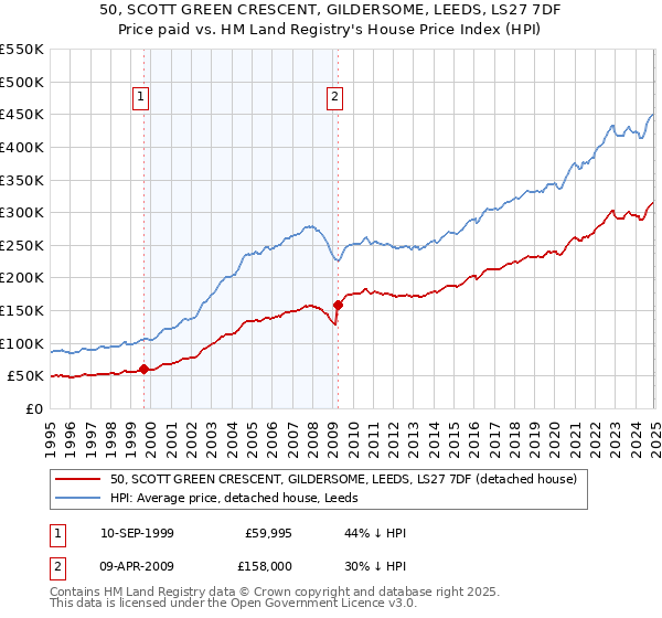 50, SCOTT GREEN CRESCENT, GILDERSOME, LEEDS, LS27 7DF: Price paid vs HM Land Registry's House Price Index