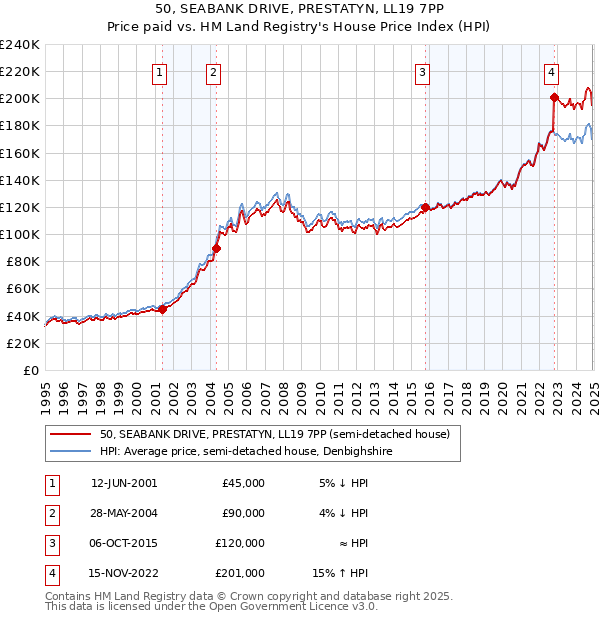 50, SEABANK DRIVE, PRESTATYN, LL19 7PP: Price paid vs HM Land Registry's House Price Index