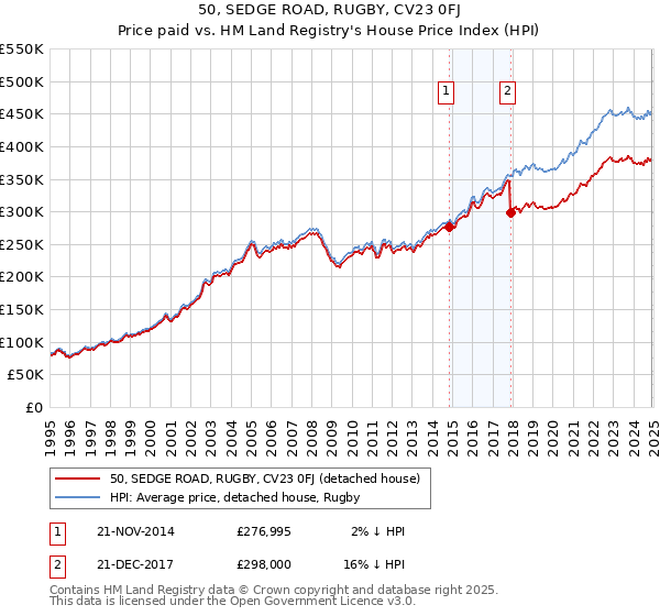 50, SEDGE ROAD, RUGBY, CV23 0FJ: Price paid vs HM Land Registry's House Price Index