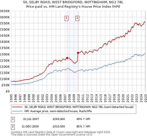 50, SELBY ROAD, WEST BRIDGFORD, NOTTINGHAM, NG2 7BL: Price paid vs HM Land Registry's House Price Index