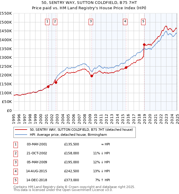 50, SENTRY WAY, SUTTON COLDFIELD, B75 7HT: Price paid vs HM Land Registry's House Price Index