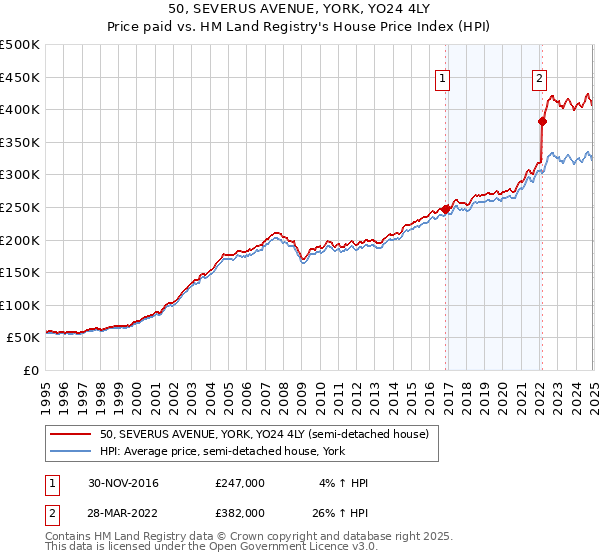 50, SEVERUS AVENUE, YORK, YO24 4LY: Price paid vs HM Land Registry's House Price Index