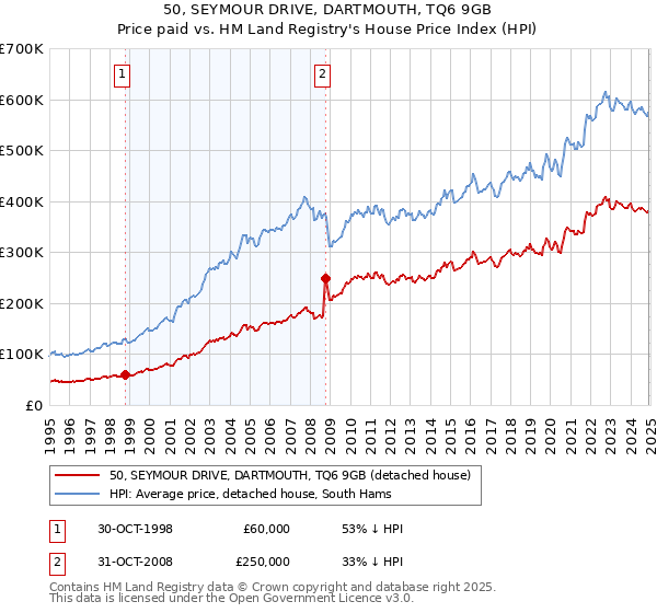 50, SEYMOUR DRIVE, DARTMOUTH, TQ6 9GB: Price paid vs HM Land Registry's House Price Index