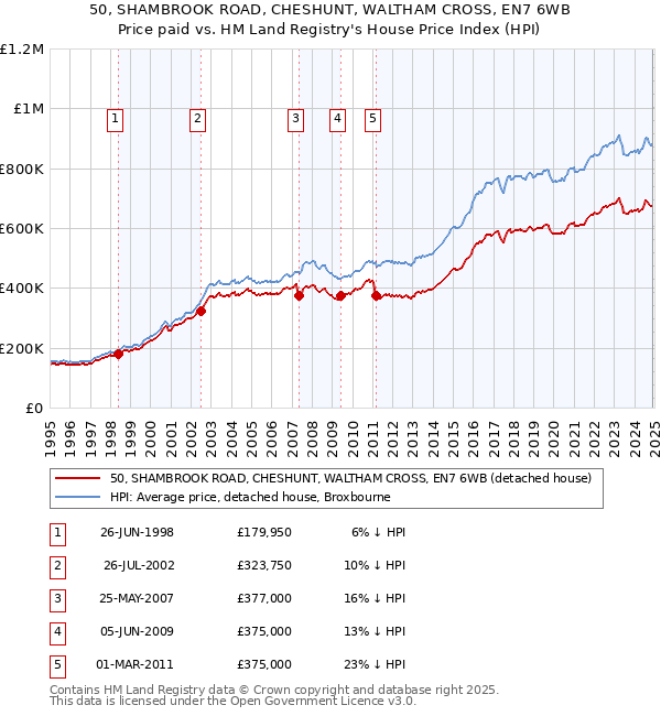 50, SHAMBROOK ROAD, CHESHUNT, WALTHAM CROSS, EN7 6WB: Price paid vs HM Land Registry's House Price Index