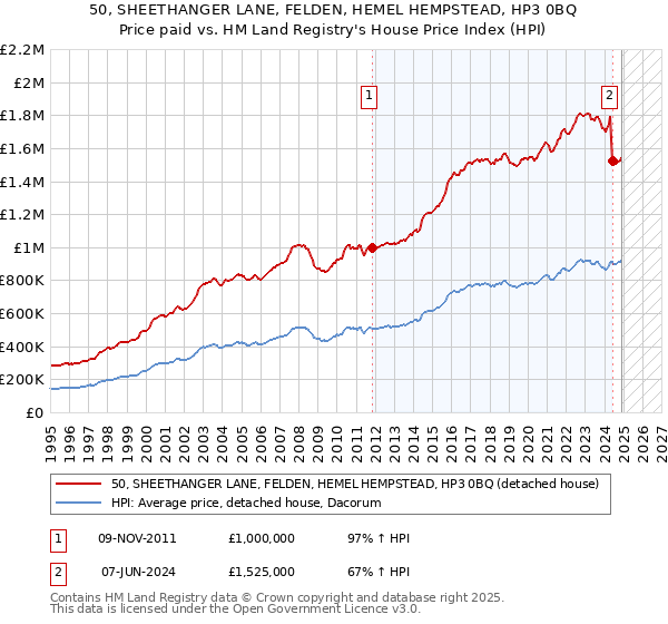 50, SHEETHANGER LANE, FELDEN, HEMEL HEMPSTEAD, HP3 0BQ: Price paid vs HM Land Registry's House Price Index