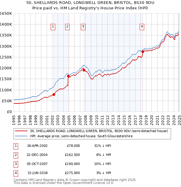 50, SHELLARDS ROAD, LONGWELL GREEN, BRISTOL, BS30 9DU: Price paid vs HM Land Registry's House Price Index