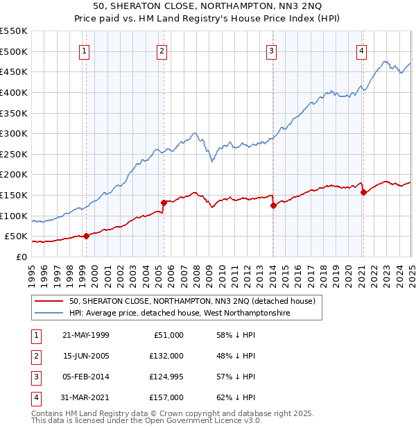 50, SHERATON CLOSE, NORTHAMPTON, NN3 2NQ: Price paid vs HM Land Registry's House Price Index