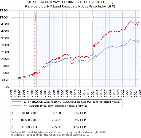 50, SHERWOOD WAY, FEERING, COLCHESTER, CO5 9LJ: Price paid vs HM Land Registry's House Price Index