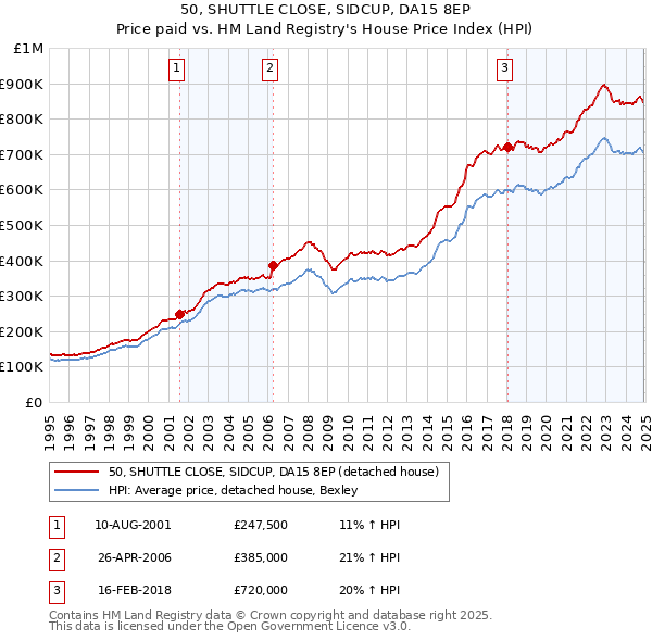50, SHUTTLE CLOSE, SIDCUP, DA15 8EP: Price paid vs HM Land Registry's House Price Index