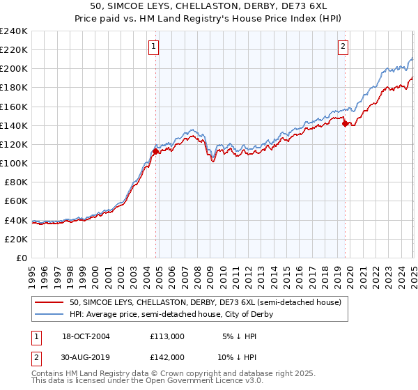 50, SIMCOE LEYS, CHELLASTON, DERBY, DE73 6XL: Price paid vs HM Land Registry's House Price Index