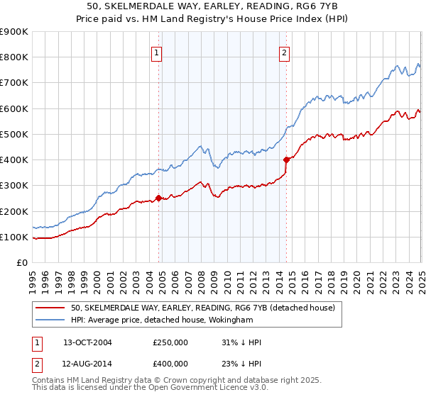 50, SKELMERDALE WAY, EARLEY, READING, RG6 7YB: Price paid vs HM Land Registry's House Price Index