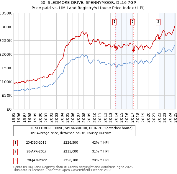 50, SLEDMORE DRIVE, SPENNYMOOR, DL16 7GP: Price paid vs HM Land Registry's House Price Index