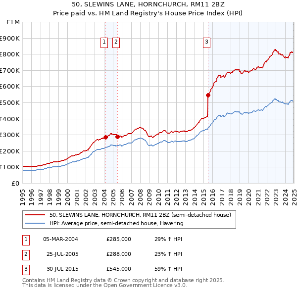 50, SLEWINS LANE, HORNCHURCH, RM11 2BZ: Price paid vs HM Land Registry's House Price Index