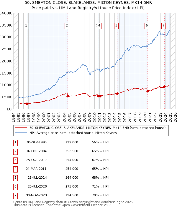 50, SMEATON CLOSE, BLAKELANDS, MILTON KEYNES, MK14 5HR: Price paid vs HM Land Registry's House Price Index