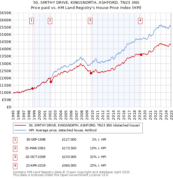 50, SMITHY DRIVE, KINGSNORTH, ASHFORD, TN23 3NS: Price paid vs HM Land Registry's House Price Index